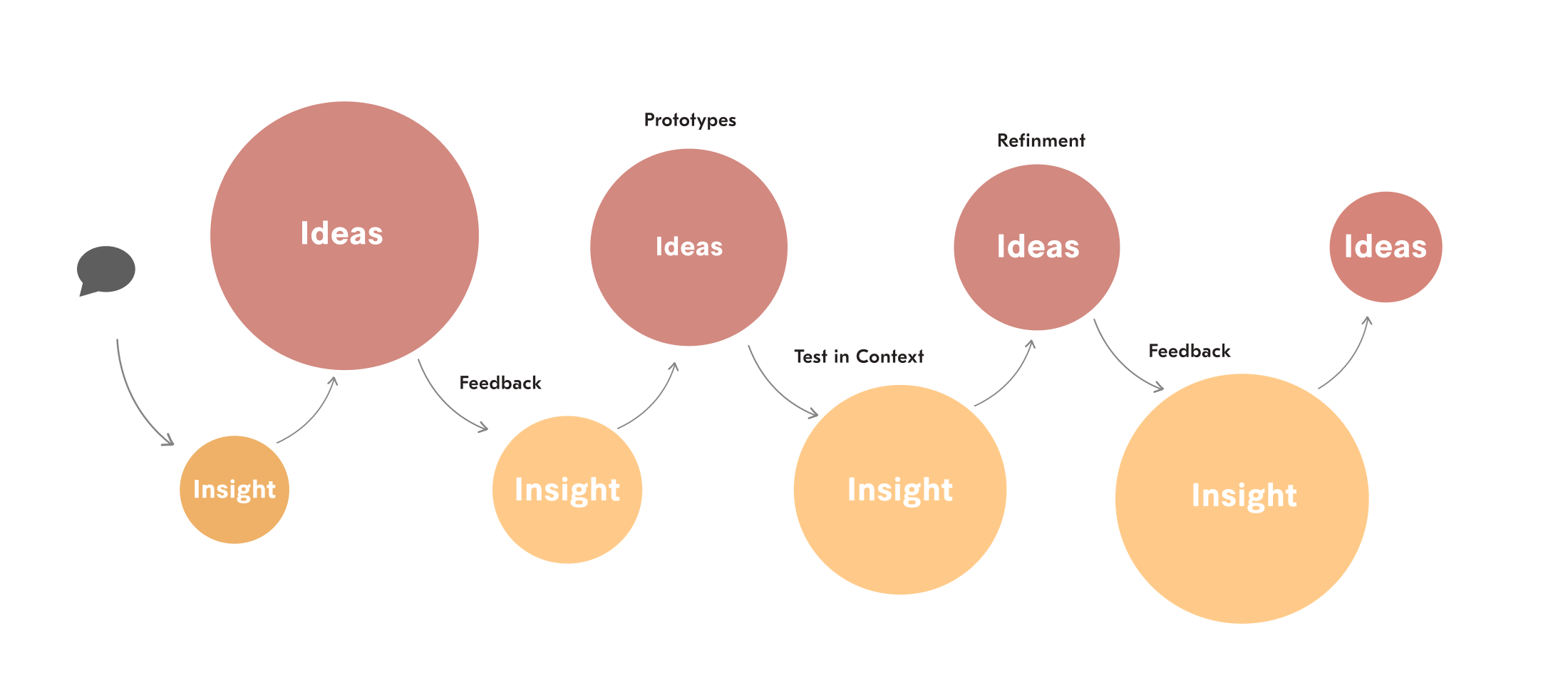 Diagram of the research loop: a conversation leads to an insight, then ideas, and feedback, prototypes, testing in context and refinement carry each round back into new insights. The insight circles grow as the ideas narrow.