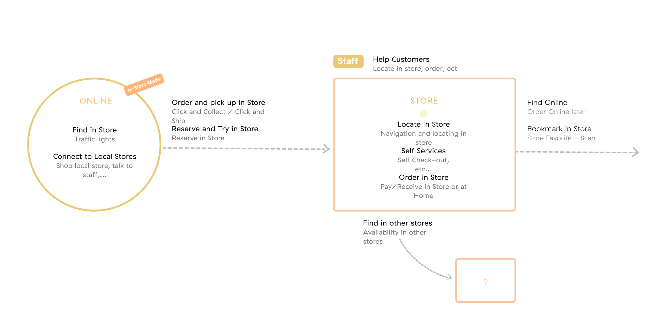Diagram of how online and in-store shopping connect: online features like finding items in store and connecting to local stores lead into the store, where staff help customers and people can locate items, use self service and order, with paths onward to finding items online or in other stores